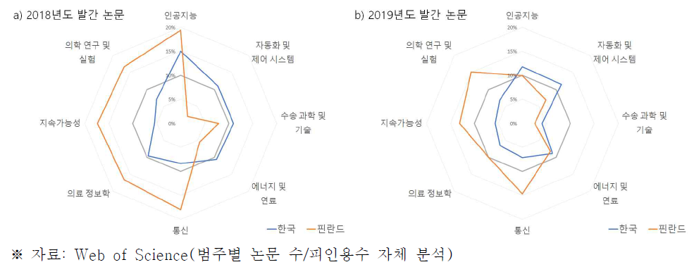 세부분야별 피인용 수 상위 10% 논문 발간 비율 분석결과