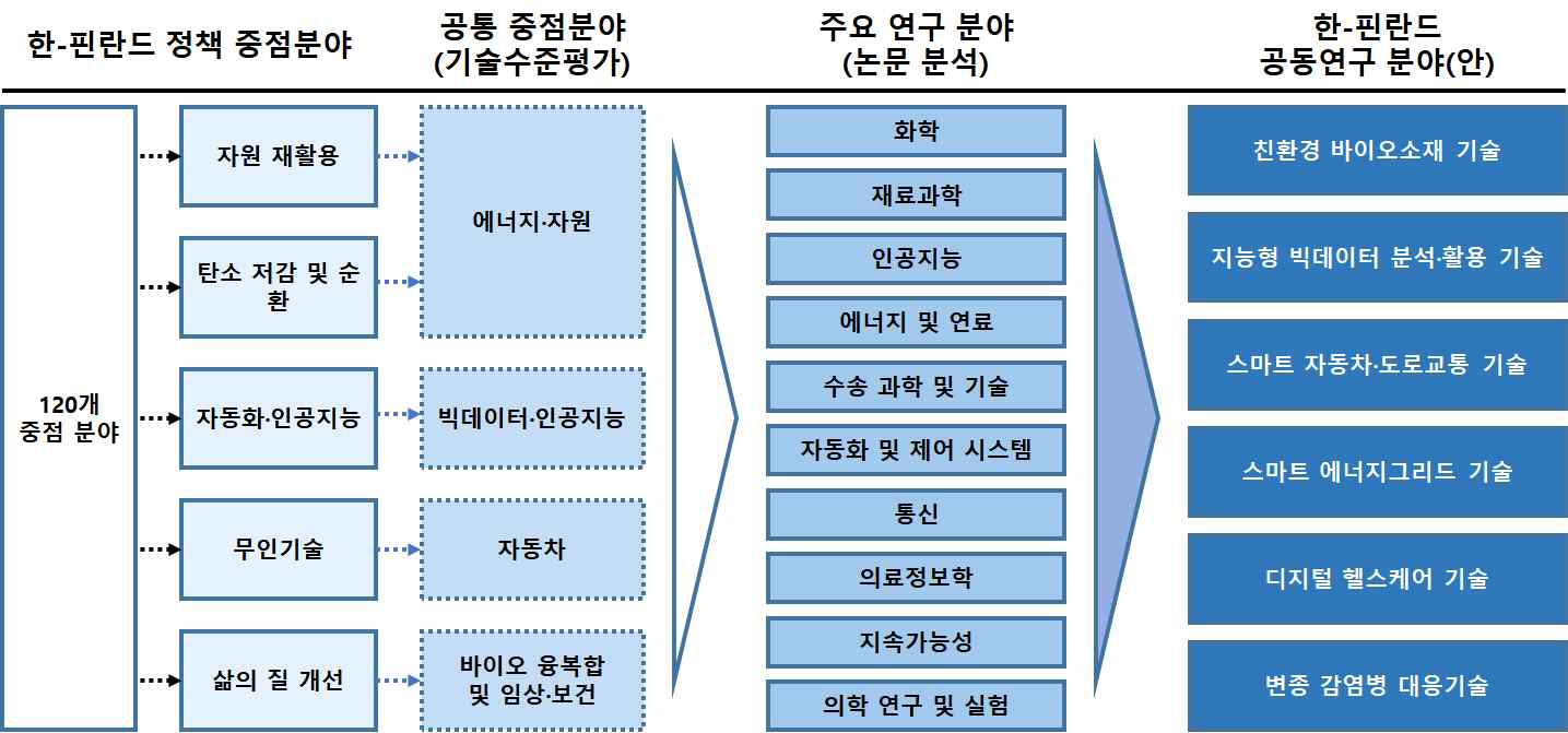 한-핀란드 공동연구 분야(안)