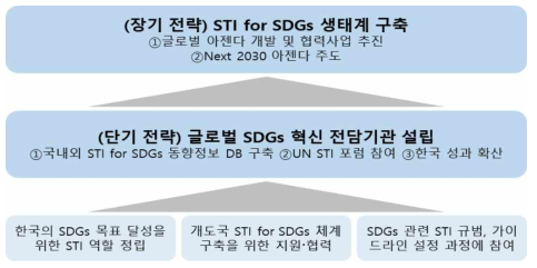 STI for SDGs 글로벌 논의 참여전략