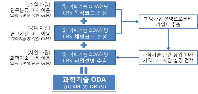 강희종･임덕순(2019)의 연구에서 사용한 과학기술 ODA 통계 산출 과정