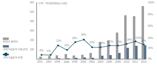 KOICA 연도별 총지원액 대비 과학기술혁신분야 지원액 비중