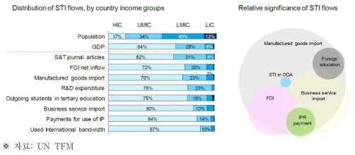 對 개도국 STI 흐름의 분포와 비중