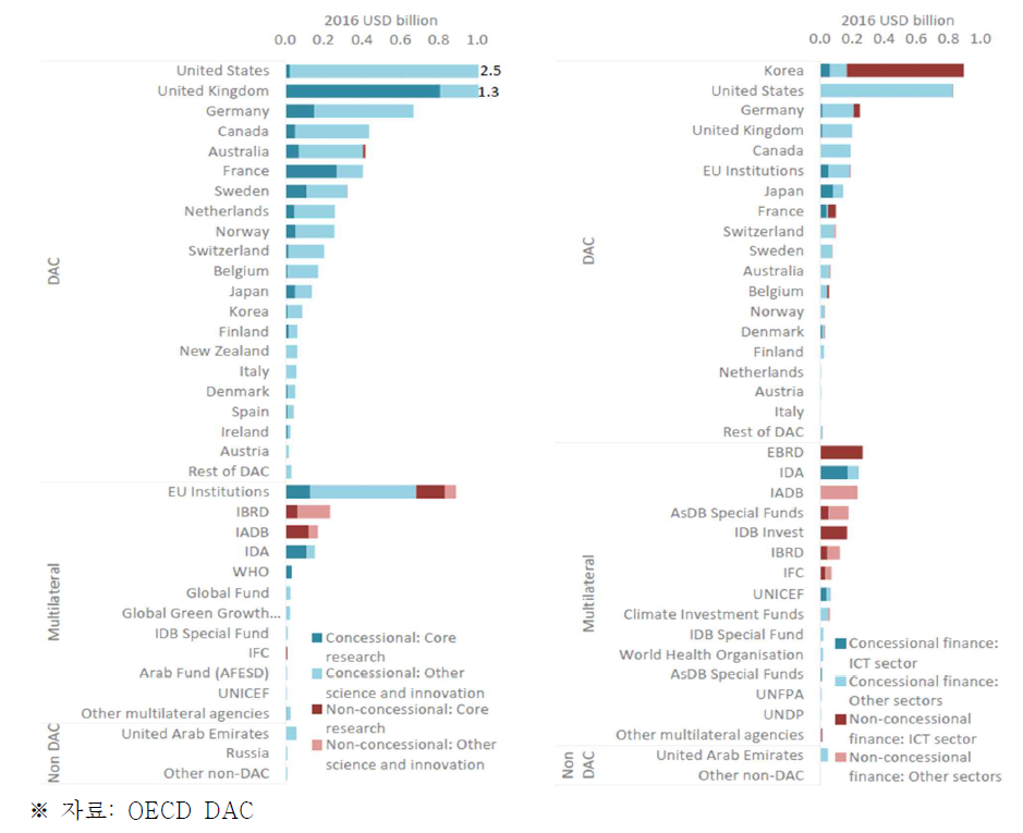 공여국의 2016년 과학 및 혁신(왼쪽) 분야와 기술(오른쪽) 분야의 ODA 지원액 순위