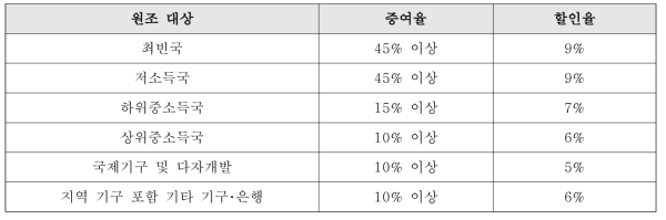 증여등가액 계산 기준