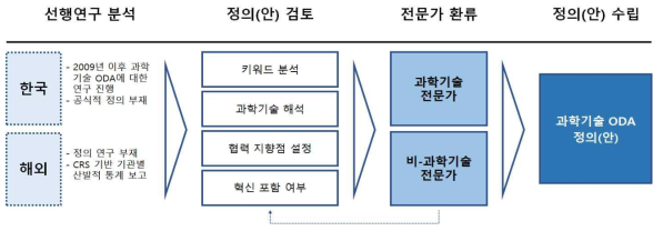 과학기술 ODA 정의(안) 수립 과정