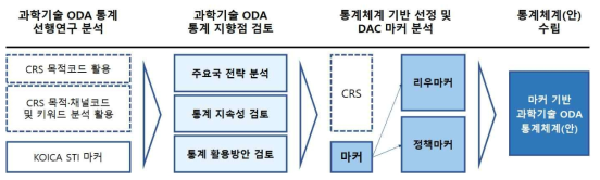 과학기술 마커 기반 통계체계 수립 과정