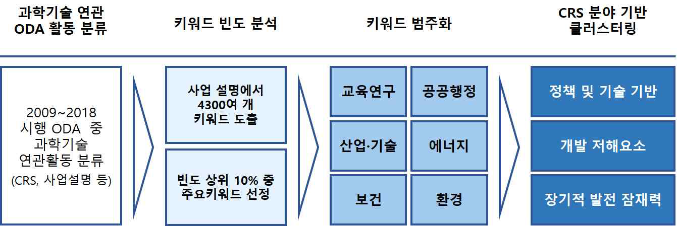 키워드 빈도 분석을 통한 클러스터링 과정