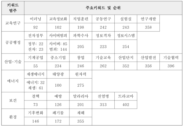 키워드 빈도 분석을 통해 선정된 주요 키워드