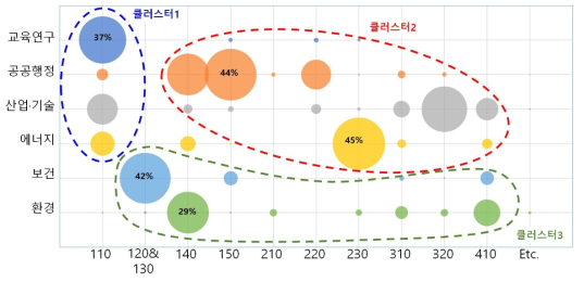 CRS 목적코드 대분야 기준 키워드 범주별 과학기술 연관 ODA 활동의 지출액 비율