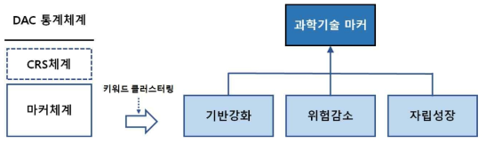 과학기술 ODA 통계 기반체계 수립 결과