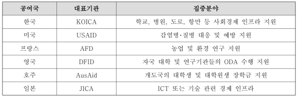 주요국의 ODA 수행 대표기관 및 과학기술 연관 집중 분야