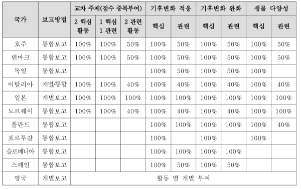 조사 참여국별 리우마커 계수 책정 결과