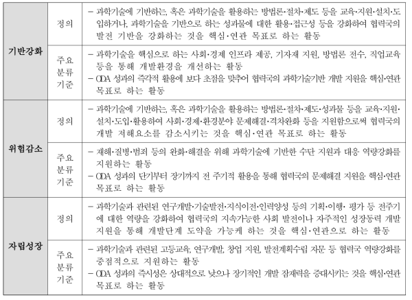 과학기술 세부마커 정의(안) 및 분류 기준(안)