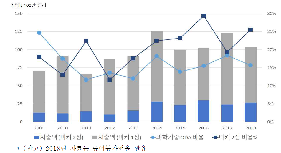 과학기술 마커 기반 신남방 국가 대상 과학기술 ODA 활동 지출 규모* 분석 결과