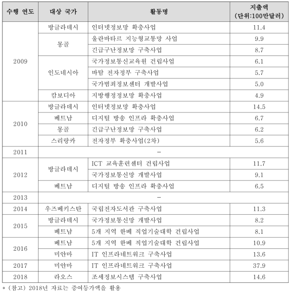 연도별 신남방국가 전체 지원 대비 1% 이상 대규모 과학기술 ODA 활동