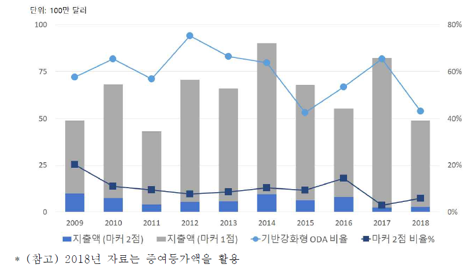 기반강화 마커 기반 신남방 국가 대상 과학기술 ODA 활동 지출 규모* 분석 결과