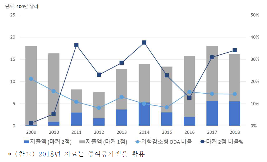 위험감소 마커 기반 신남방 국가 대상 과학기술 ODA 활동 지출 규모* 분석 결과