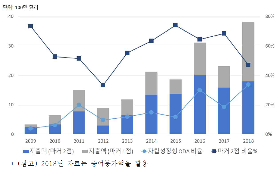 자립성장 마커 기반 신남방 국가 대상 과학기술 ODA 활동 지출 규모* 분석 결과