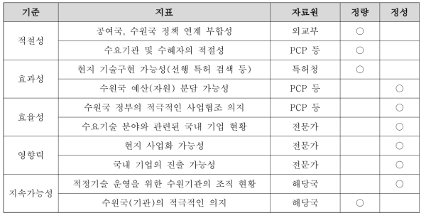 국가･기술 선정 기준