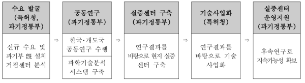 지식재산 활용 과학기술 지원 사업 흐름도(안)