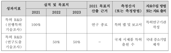 특허청 성과지표