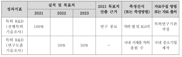 통계청 성과지표