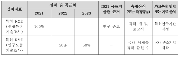 특허청 성과지표