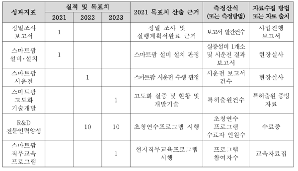 과기정통부 성과지표