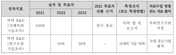 특허청 성과지표