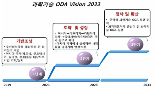 과학기술 ODA Vision 2033