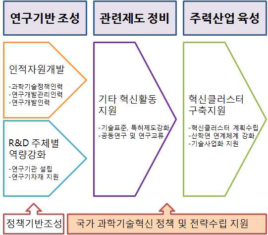 수원국 혁신시스템 강화를 위한 과학기술혁신 프로그램 지원 체계