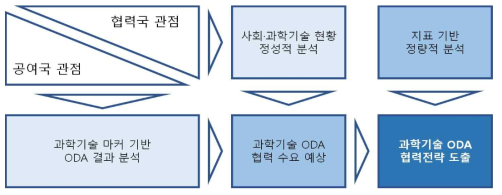 과학기술 ODA 협력전략 수립체계