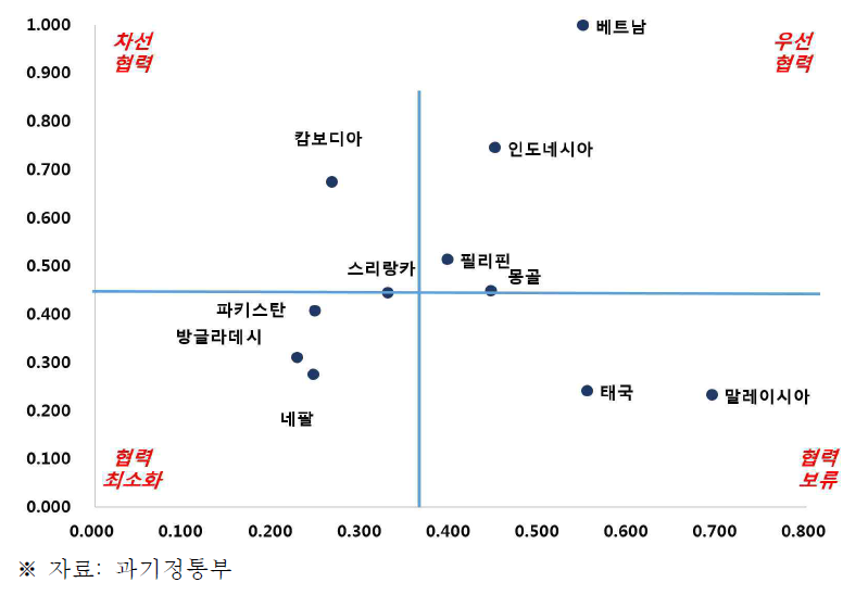 선행연구에서 도출된 아시아 국가들의 협력 우선순위