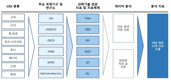 협력전략 분석지표 도출 과정