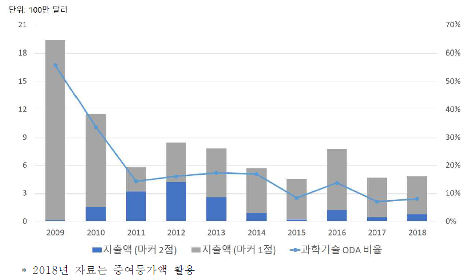 과학기술 마커 기반 對 인도네시아 과학기술 ODA 활동 지출 규모* 분석 결과