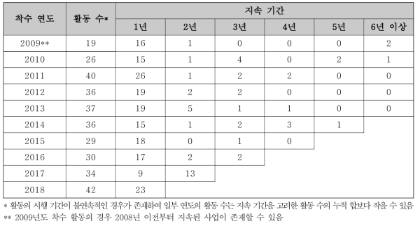 과학기술 마커 기반 對 인도네시아 과학기술 ODA 활동의 지속 기간 분석 결과