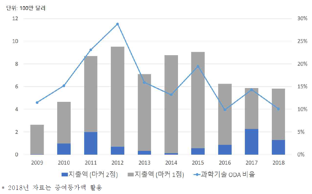 과학기술 마커 기반 對 필리핀 과학기술 ODA 활동 지출 규모* 분석 결과