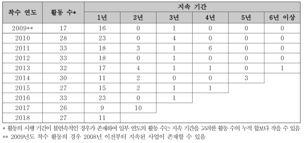 과학기술 마커 기반 對 필리핀 과학기술 ODA 활동의 지속 기간 분석 결과