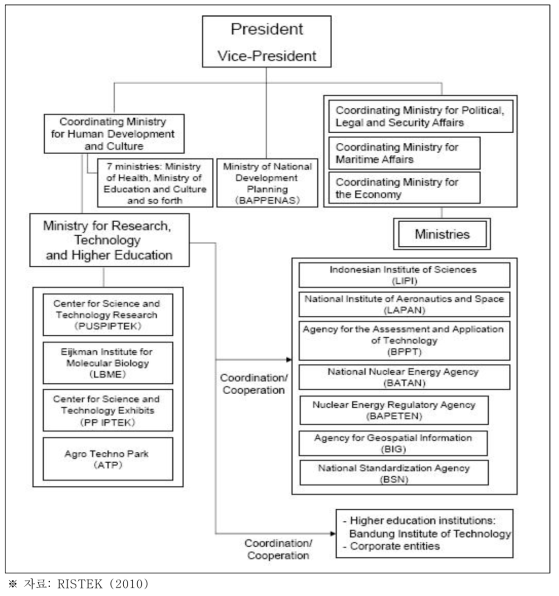 인도네시아 정부 조직 구성