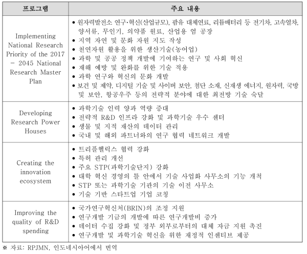 국가중기발전계획(RPJMN)의 주요 프로그램