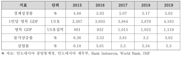 인도네시아 주요경제지표