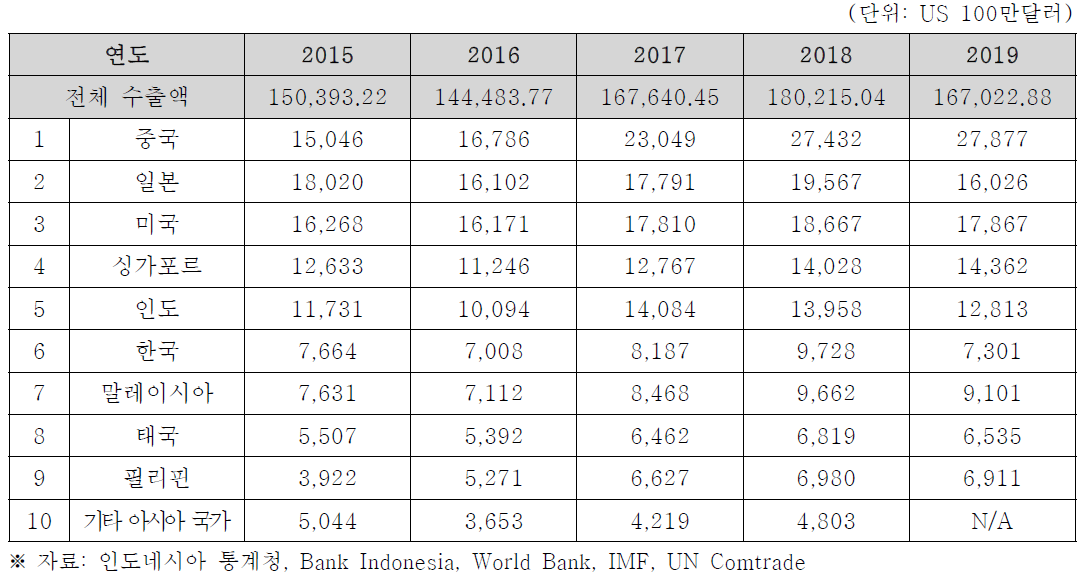 인도네시아 주요국별 수출 동향