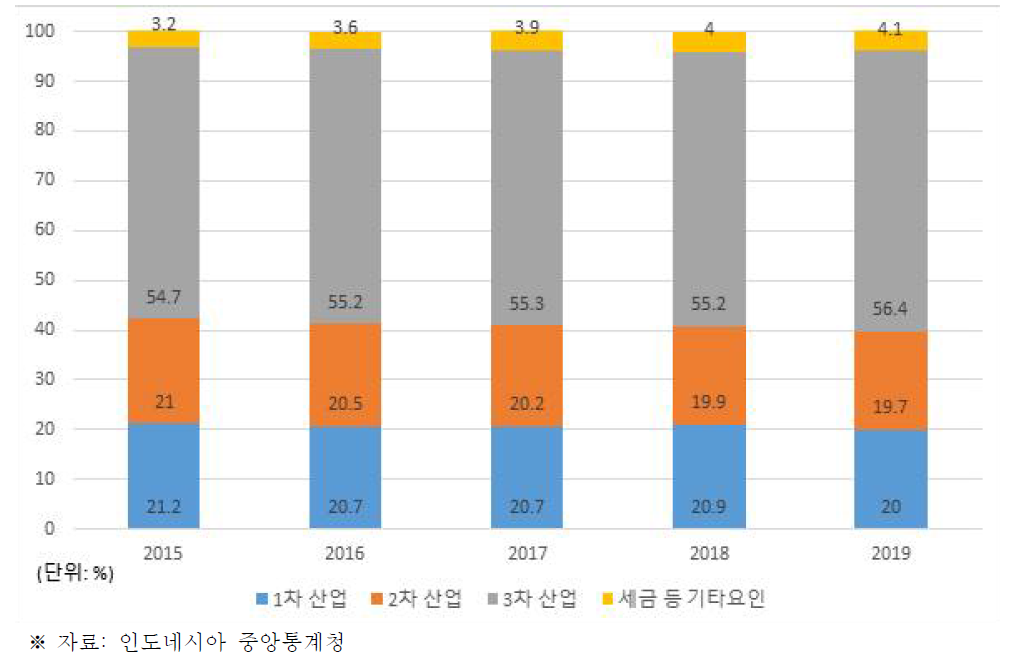 인도네시아 GDP내 산업단계별 비중