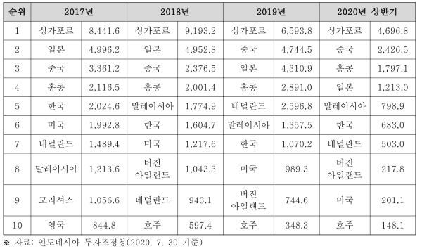 2017-2020 인도네시아 해외직접투자 국가별 순위 (단위: US 100만달러)