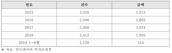 한국의 對 인도네시아 투자 동향 (단위: US 100만달러)