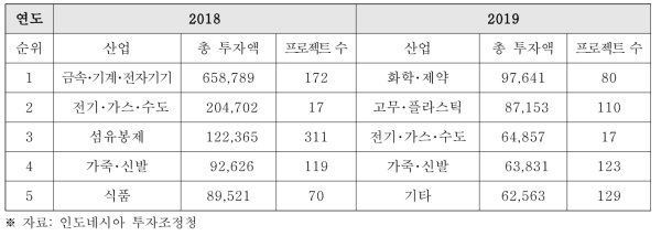 산업별 對 인도네시아 투자순위 (단위: US 천달러)