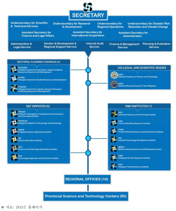 필리핀 DOST 조직도