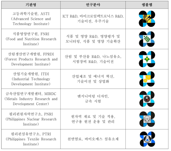 필리핀 DOST 산하 R&D 기관