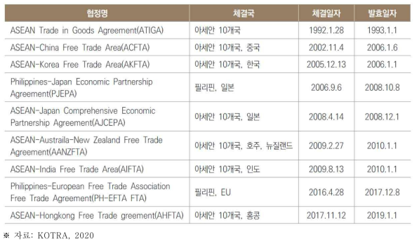 필리핀 FTA 체결 및 추진현황