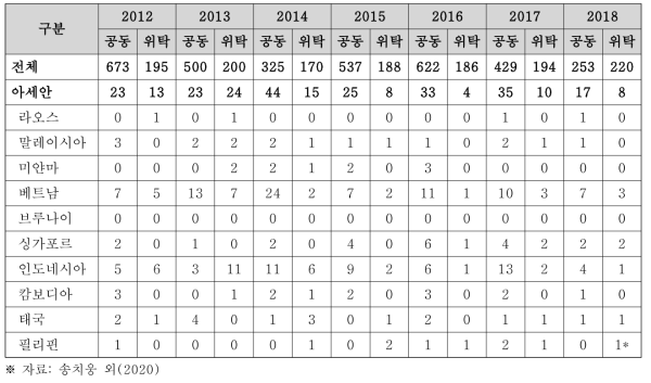 2012∼2018년 한-아세안 국제공동･위탁연구 현황